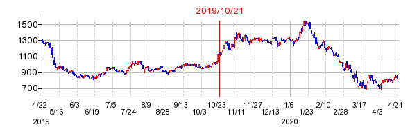 2019年10月21日 11:46前後のの株価チャート